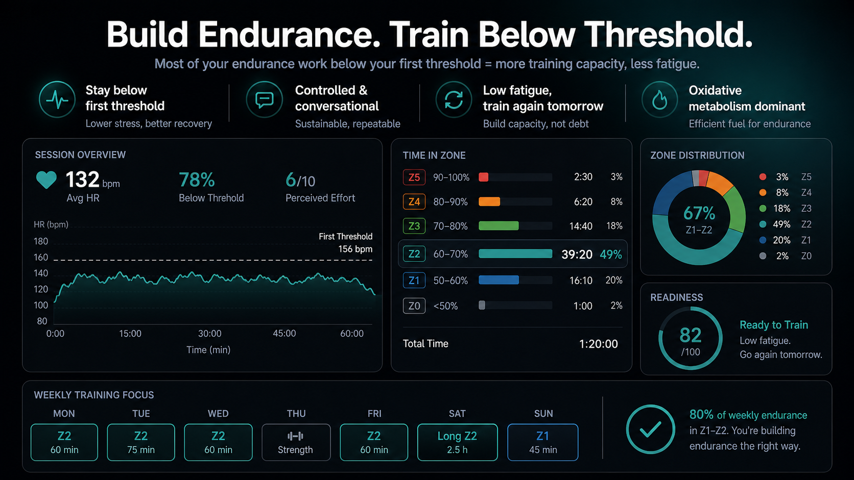 Aerobic base training below the first threshold