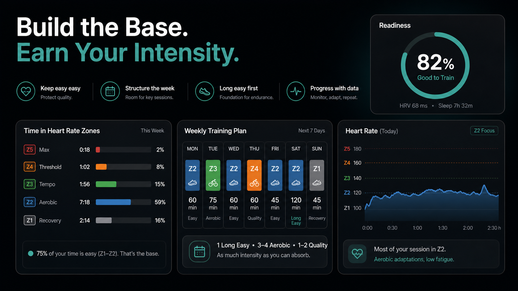 Weekly aerobic base training distribution